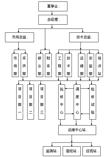 組(zu)織結構 組(zu)織結構